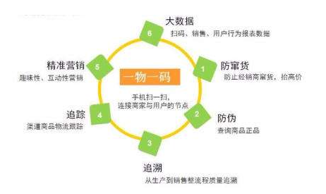 一物一码防窜货系统如何帮助企业更好管理