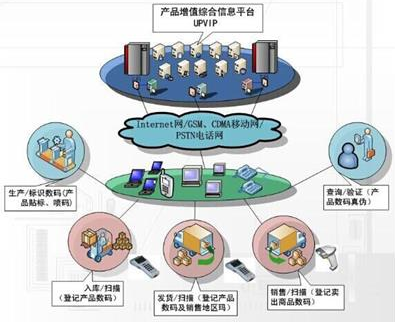 药品防窜货系统解决方案，助力渠道数字化管理！